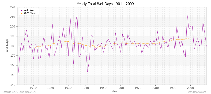 Yearly Total Wet Days 1901 - 2009 Latitude 62.75 Longitude 21.75