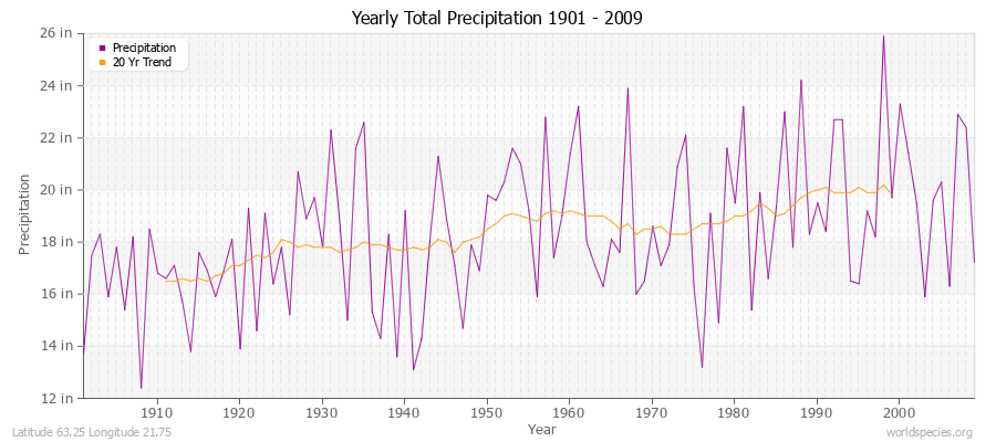 Yearly Total Precipitation 1901 - 2009 (English) Latitude 63.25 Longitude 21.75