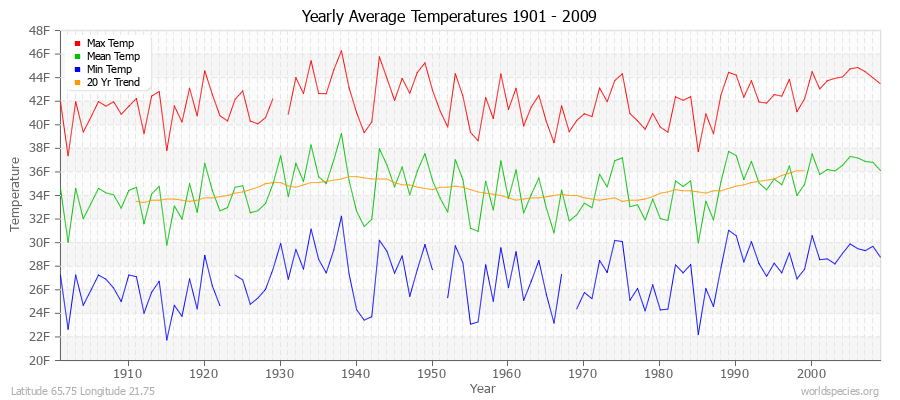 Yearly Average Temperatures 2010 - 2009 (English) Latitude 65.75 Longitude 21.75