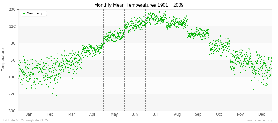 Monthly Mean Temperatures 1901 - 2009 (Metric) Latitude 65.75 Longitude 21.75