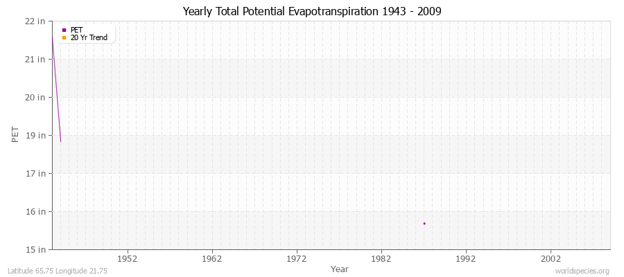 Yearly Total Potential Evapotranspiration 1943 - 2009 (English) Latitude 65.75 Longitude 21.75