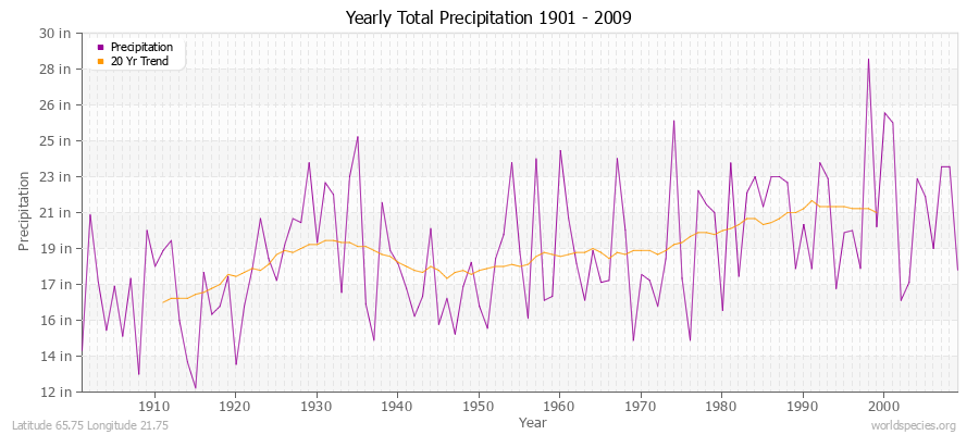 Yearly Total Precipitation 1901 - 2009 (English) Latitude 65.75 Longitude 21.75