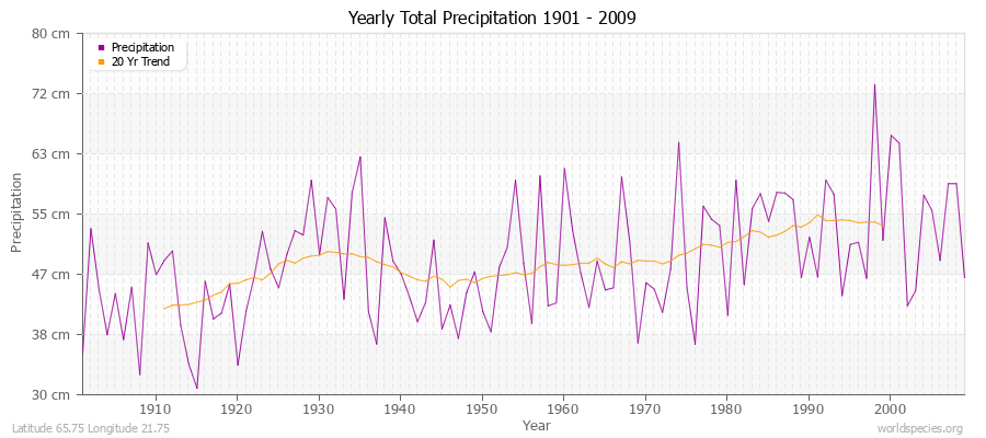 Yearly Total Precipitation 1901 - 2009 (Metric) Latitude 65.75 Longitude 21.75