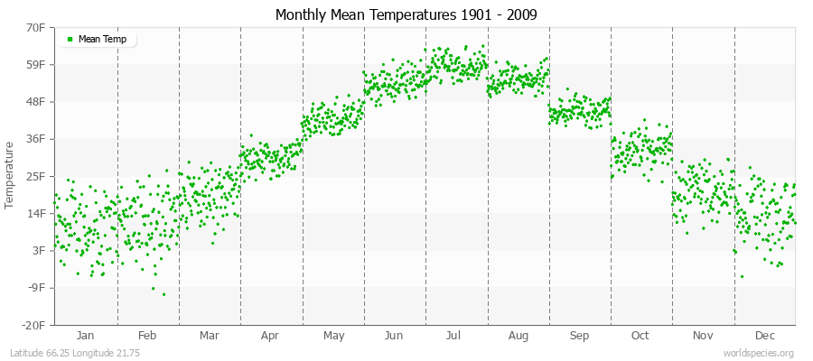 Monthly Mean Temperatures 1901 - 2009 (English) Latitude 66.25 Longitude 21.75