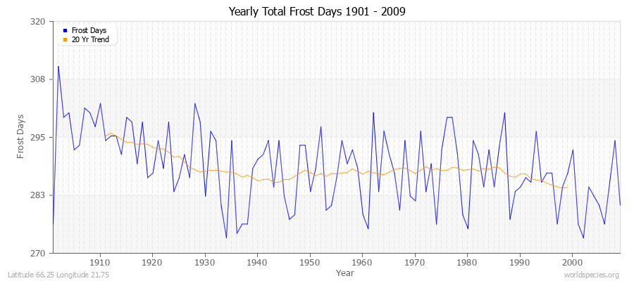 Yearly Total Frost Days 1901 - 2009 Latitude 66.25 Longitude 21.75