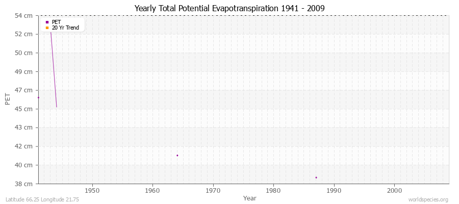 Yearly Total Potential Evapotranspiration 1941 - 2009 (Metric) Latitude 66.25 Longitude 21.75