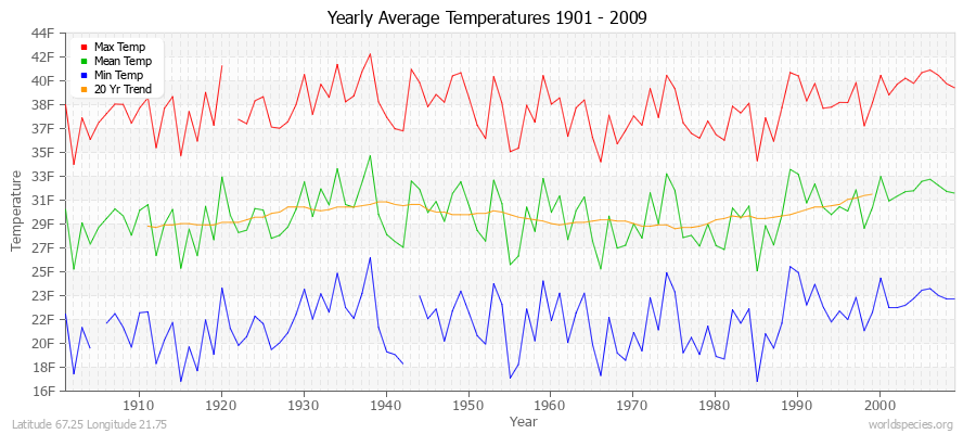 Yearly Average Temperatures 2010 - 2009 (English) Latitude 67.25 Longitude 21.75