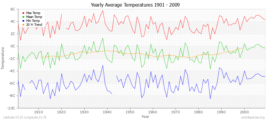 Yearly Average Temperatures 2010 - 2009 (Metric) Latitude 67.25 Longitude 21.75