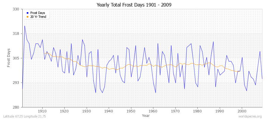 Yearly Total Frost Days 1901 - 2009 Latitude 67.25 Longitude 21.75