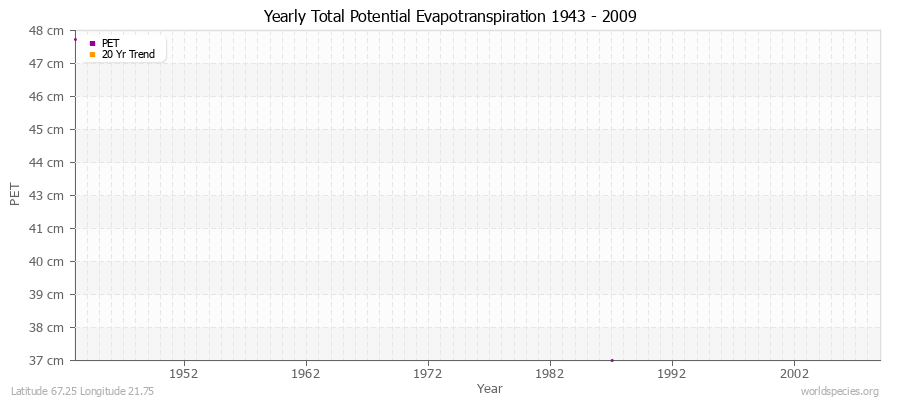 Yearly Total Potential Evapotranspiration 1943 - 2009 (Metric) Latitude 67.25 Longitude 21.75