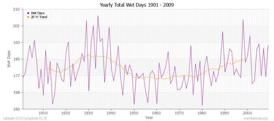 Yearly Total Wet Days 1901 - 2009 Latitude 67.25 Longitude 21.75