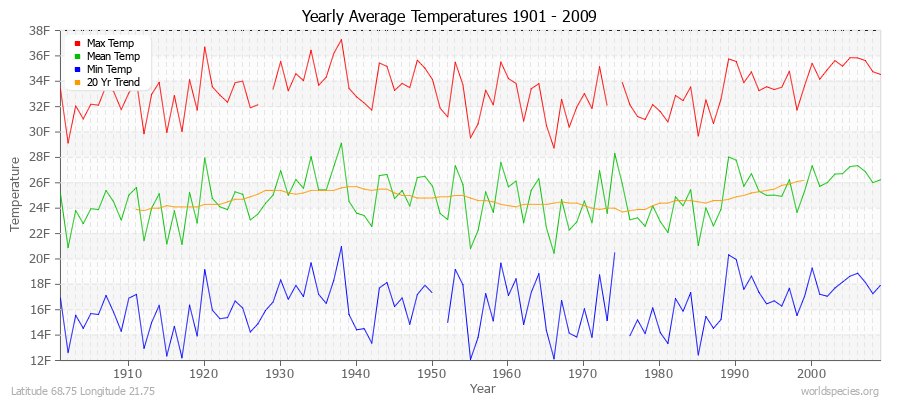 Yearly Average Temperatures 2010 - 2009 (English) Latitude 68.75 Longitude 21.75