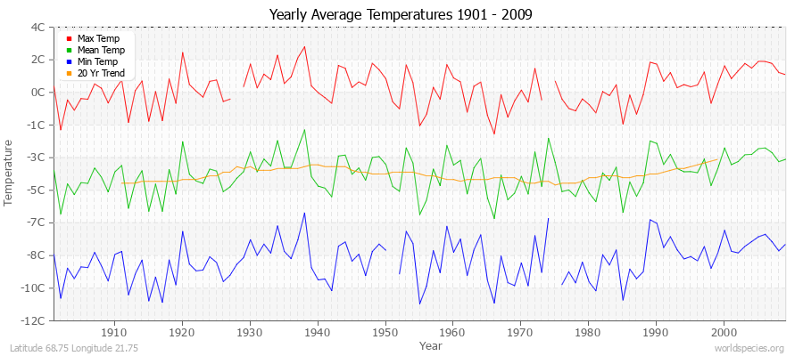 Yearly Average Temperatures 2010 - 2009 (Metric) Latitude 68.75 Longitude 21.75