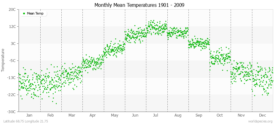 Monthly Mean Temperatures 1901 - 2009 (Metric) Latitude 68.75 Longitude 21.75