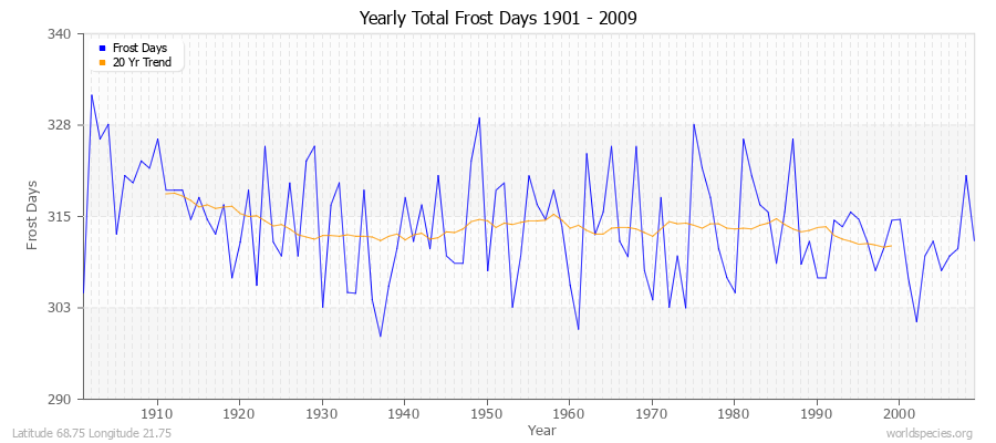 Yearly Total Frost Days 1901 - 2009 Latitude 68.75 Longitude 21.75