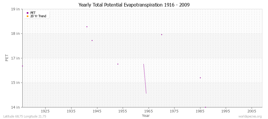 Yearly Total Potential Evapotranspiration 1916 - 2009 (English) Latitude 68.75 Longitude 21.75