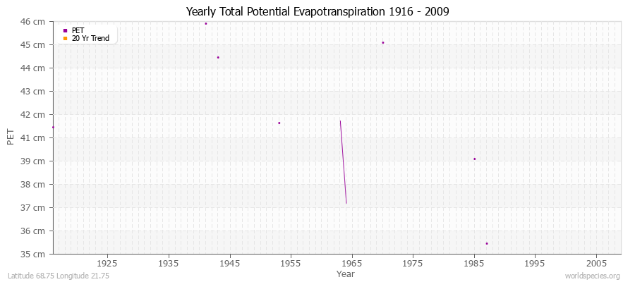 Yearly Total Potential Evapotranspiration 1916 - 2009 (Metric) Latitude 68.75 Longitude 21.75