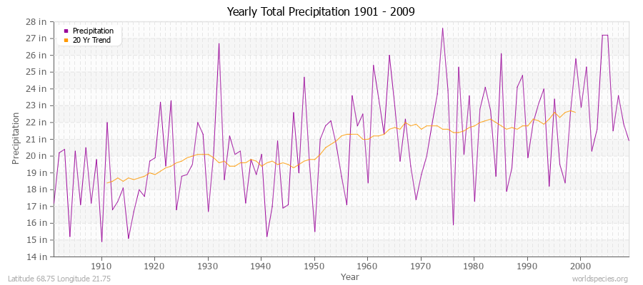 Yearly Total Precipitation 1901 - 2009 (English) Latitude 68.75 Longitude 21.75