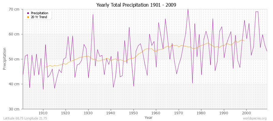 Yearly Total Precipitation 1901 - 2009 (Metric) Latitude 68.75 Longitude 21.75