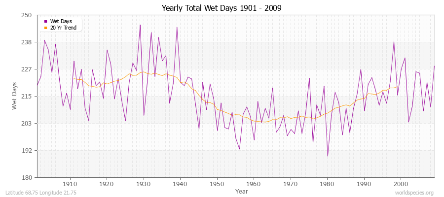 Yearly Total Wet Days 1901 - 2009 Latitude 68.75 Longitude 21.75
