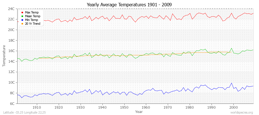 Yearly Average Temperatures 2010 - 2009 (Metric) Latitude -33.25 Longitude 22.25