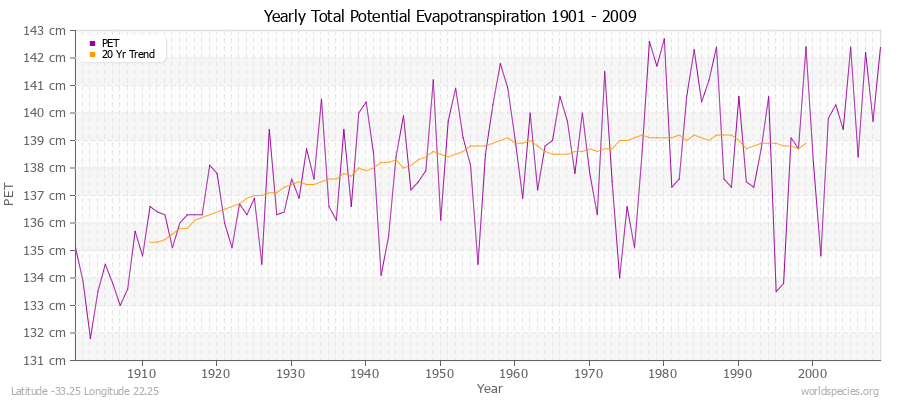 Yearly Total Potential Evapotranspiration 1901 - 2009 (Metric) Latitude -33.25 Longitude 22.25