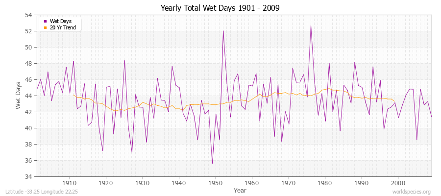 Yearly Total Wet Days 1901 - 2009 Latitude -33.25 Longitude 22.25