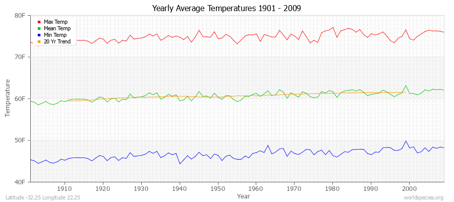 Yearly Average Temperatures 2010 - 2009 (English) Latitude -32.25 Longitude 22.25