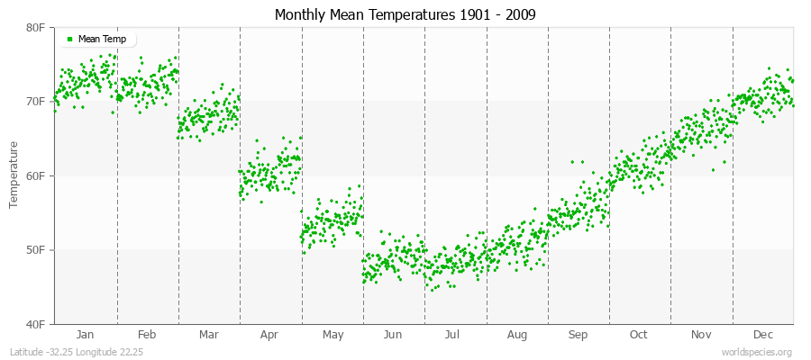 Monthly Mean Temperatures 1901 - 2009 (English) Latitude -32.25 Longitude 22.25