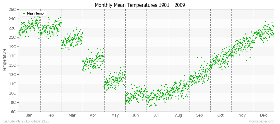 Monthly Mean Temperatures 1901 - 2009 (Metric) Latitude -32.25 Longitude 22.25