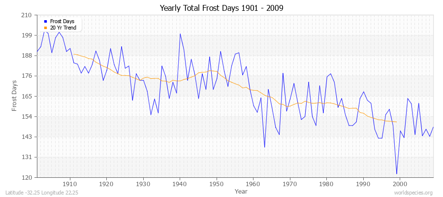 Yearly Total Frost Days 1901 - 2009 Latitude -32.25 Longitude 22.25