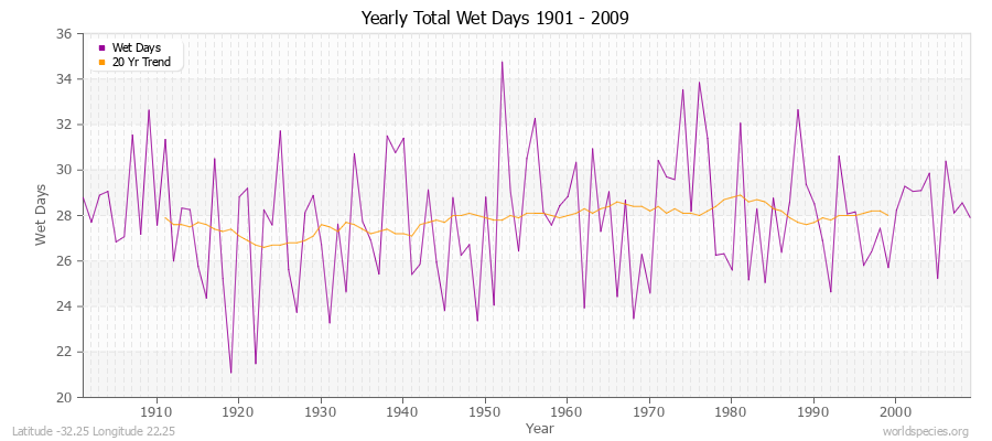 Yearly Total Wet Days 1901 - 2009 Latitude -32.25 Longitude 22.25