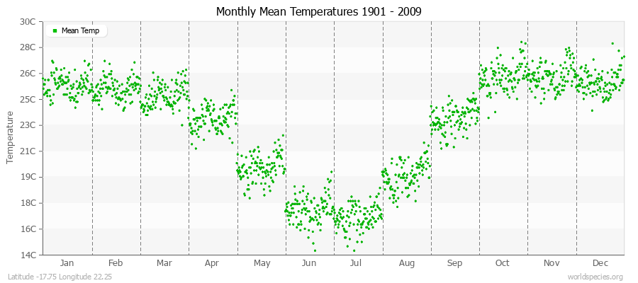 Monthly Mean Temperatures 1901 - 2009 (Metric) Latitude -17.75 Longitude 22.25