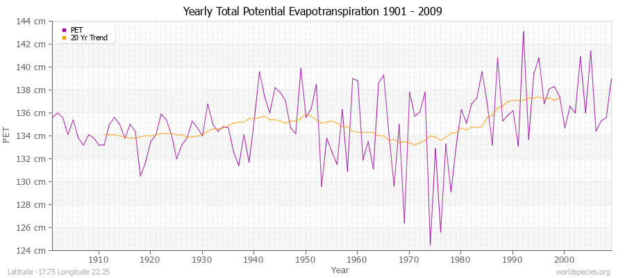 Yearly Total Potential Evapotranspiration 1901 - 2009 (Metric) Latitude -17.75 Longitude 22.25