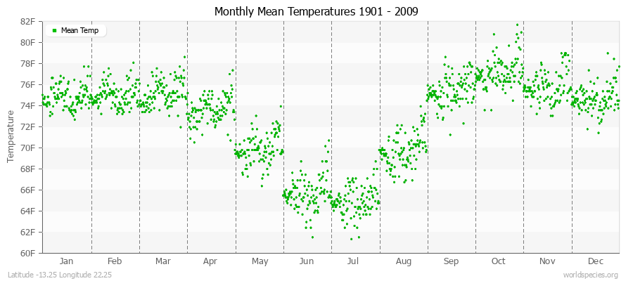 Monthly Mean Temperatures 1901 - 2009 (English) Latitude -13.25 Longitude 22.25