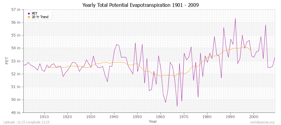 Yearly Total Potential Evapotranspiration 1901 - 2009 (English) Latitude -13.25 Longitude 22.25