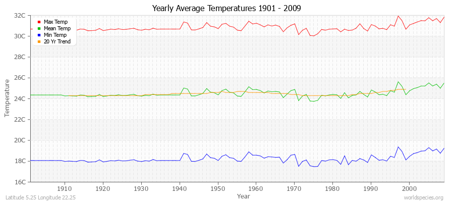 Yearly Average Temperatures 2010 - 2009 (Metric) Latitude 5.25 Longitude 22.25