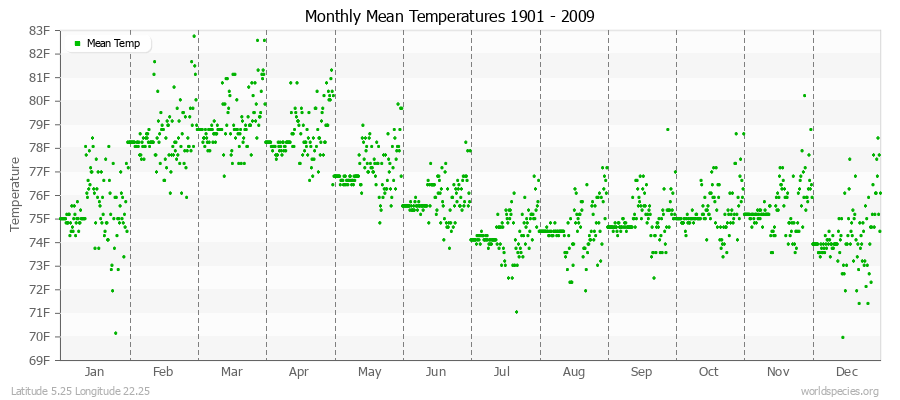 Monthly Mean Temperatures 1901 - 2009 (English) Latitude 5.25 Longitude 22.25