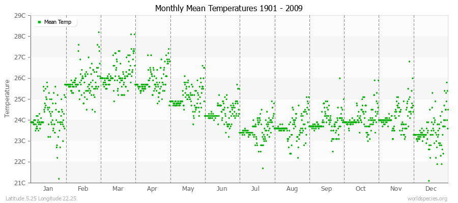 Monthly Mean Temperatures 1901 - 2009 (Metric) Latitude 5.25 Longitude 22.25