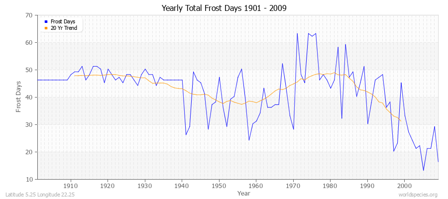 Yearly Total Frost Days 1901 - 2009 Latitude 5.25 Longitude 22.25