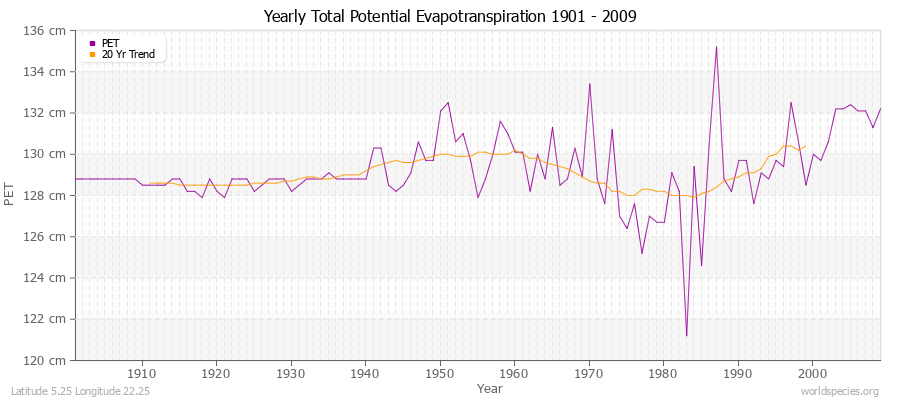 Yearly Total Potential Evapotranspiration 1901 - 2009 (Metric) Latitude 5.25 Longitude 22.25