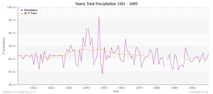 Yearly Total Precipitation 1901 - 2009 (English) Latitude 5.25 Longitude 22.25