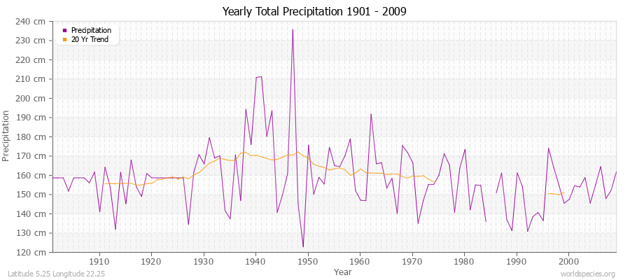 Yearly Total Precipitation 1901 - 2009 (Metric) Latitude 5.25 Longitude 22.25