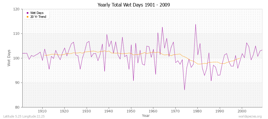 Yearly Total Wet Days 1901 - 2009 Latitude 5.25 Longitude 22.25