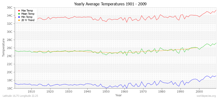 Yearly Average Temperatures 2010 - 2009 (Metric) Latitude 16.75 Longitude 22.25