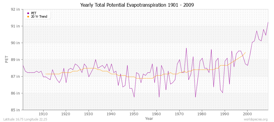 Yearly Total Potential Evapotranspiration 1901 - 2009 (English) Latitude 16.75 Longitude 22.25