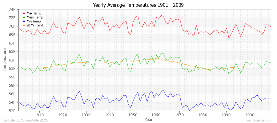 Yearly Average Temperatures 2010 - 2009 (English) Latitude 36.75 Longitude 22.25