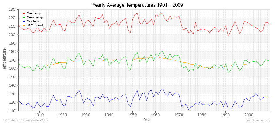 Yearly Average Temperatures 2010 - 2009 (Metric) Latitude 36.75 Longitude 22.25