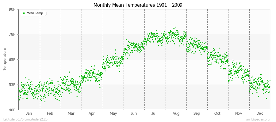 Monthly Mean Temperatures 1901 - 2009 (English) Latitude 36.75 Longitude 22.25