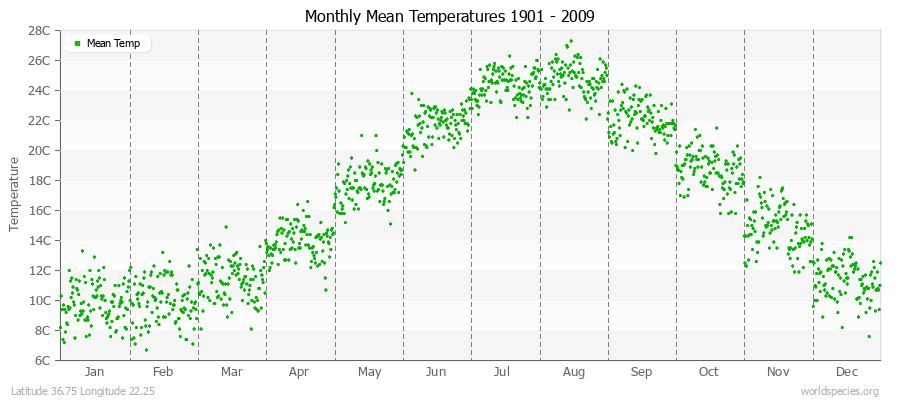 Monthly Mean Temperatures 1901 - 2009 (Metric) Latitude 36.75 Longitude 22.25
